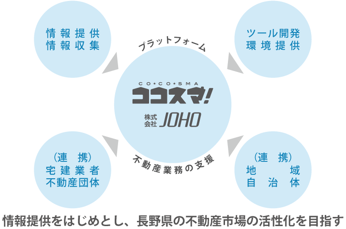 ココスマ 株式会社JOHO プラットフォーム 不動産業務の支援　上表提供 情報収集　ツール開発 環境提供　（提携）宅建業者 不動産団体　（提携）地域 自治体　情報提供をはじめとし、長野県の不動産市場の活性化を目指す。