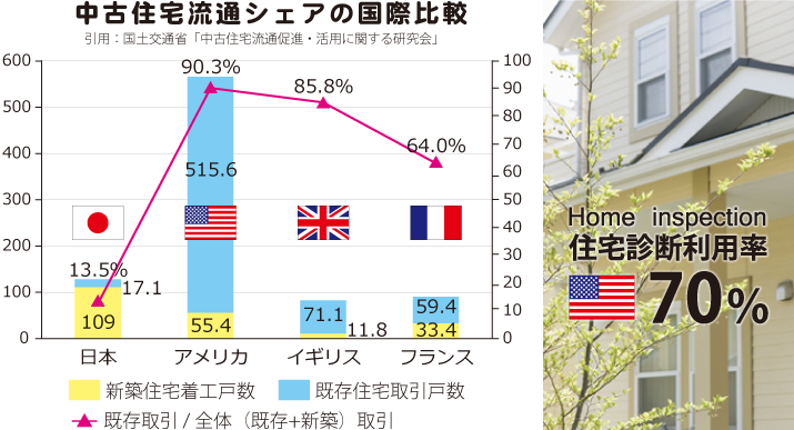 中古住宅流通シェアの国際比較 アメリカ70%