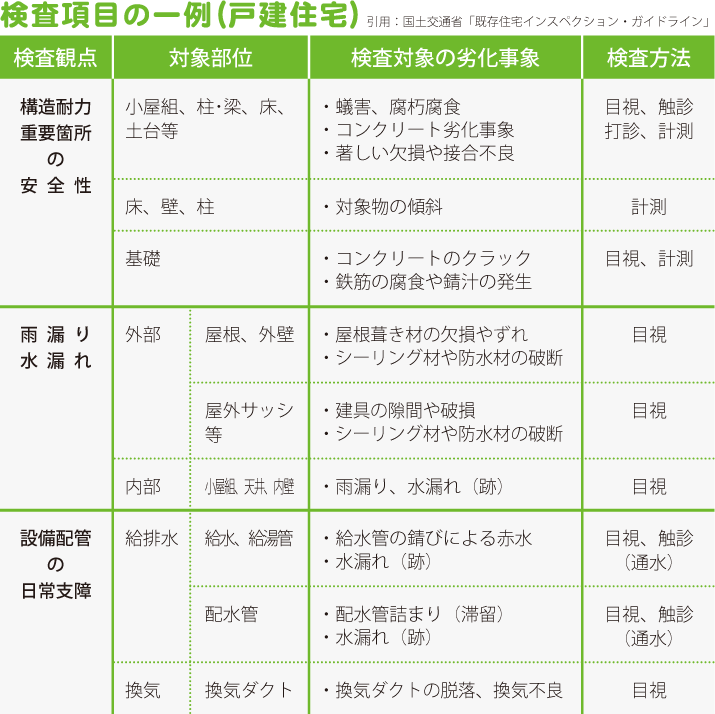 検査項目の一例（戸建住宅）