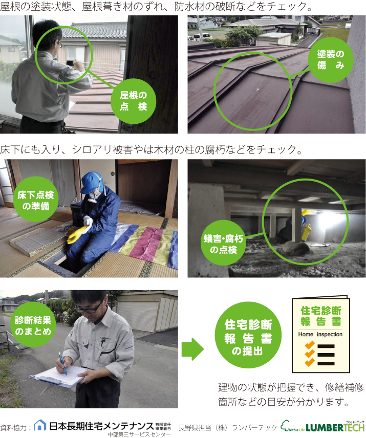 屋根の塗装状態、屋根葺き材のずれ、防水材の破断などをチェック。床下にも入り、シロアリ被害やは木材の柱の腐朽などをチェック。建物の状態が把握でき、修繕補修
箇所などの目安が分かります。